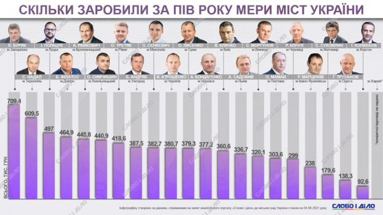 У мэра Запорожья — самый большой, у мэра Херсона — самый маленький: Эксперты сравнили оклады городских голов