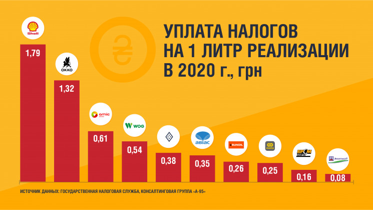 Сети заправок “БРСМ-нафта” и “Авантаж 7” платят меньше всего налогов с литра бензина, – СМИ