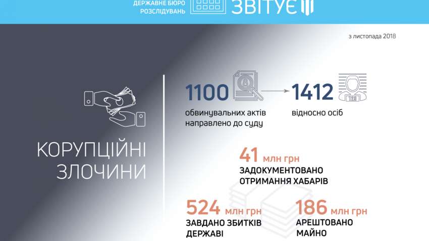 Полмиллиарда гривен – сумма потерь из-за коррупции: отчет ДБР