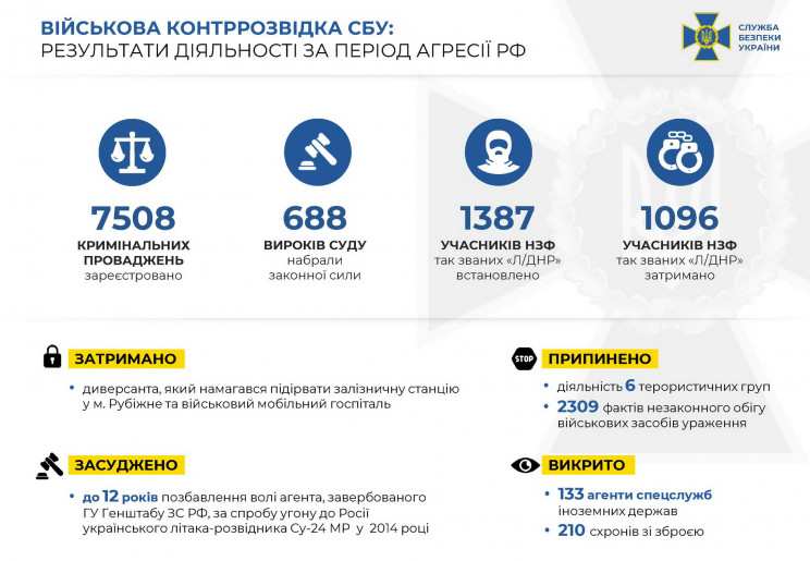С начала войны на Донбассе СБУ задержала 133 иностранных агентов и более тысячи боевиков
