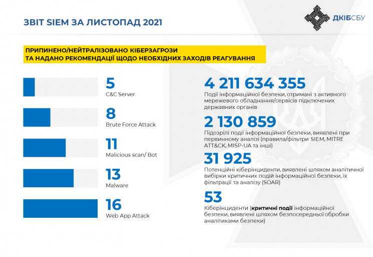 Хакеры атаковали украинскую власть более 50 раз в месяц
