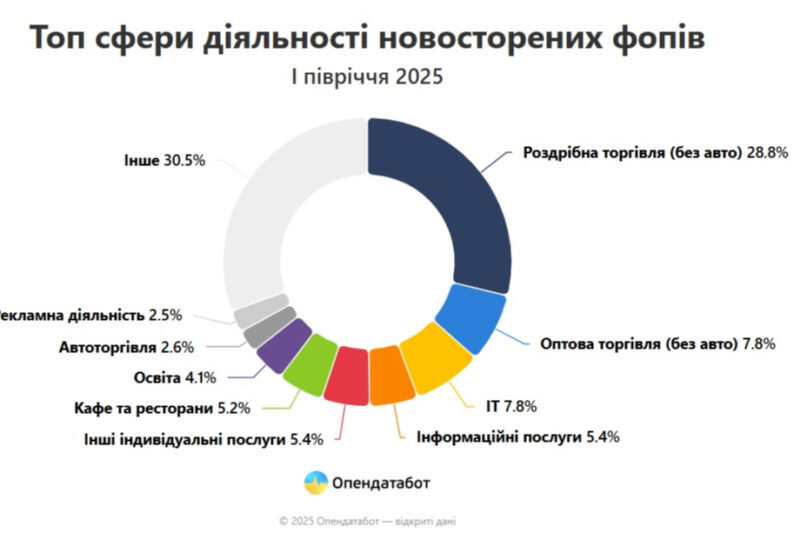 В Україні зареєстровано понад 137 тисяч нових ФОПів
