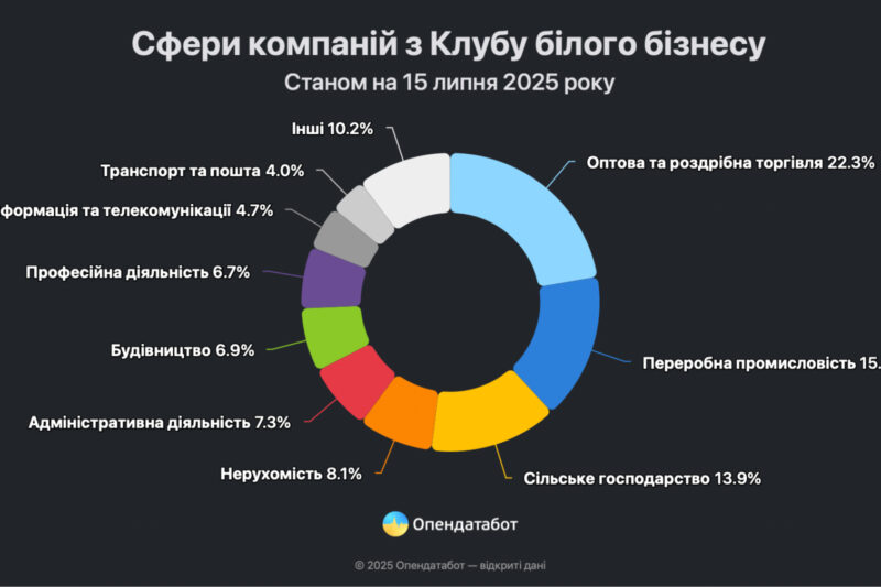 Клуб білого бізнесу в Україні: нові дані та тенденції