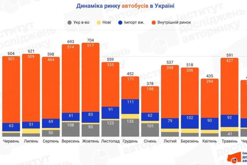 У червні в Україні придбали 425 автобусів