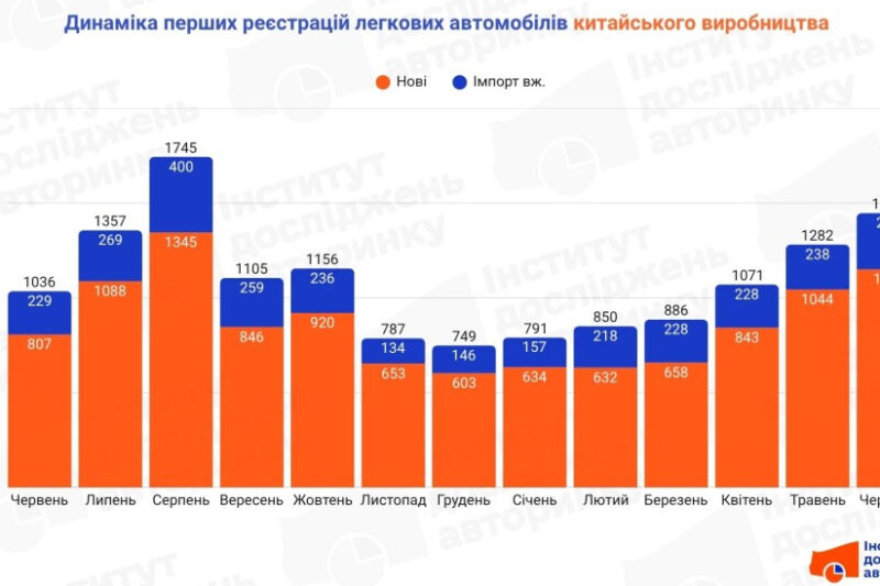 Зростання інтересу до китайських авто в Україні
