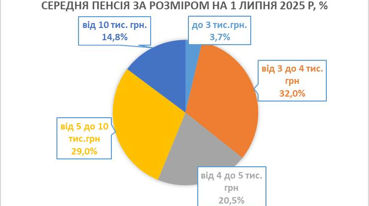 Середня пенсія в Україні зросла до 6410,2 грн