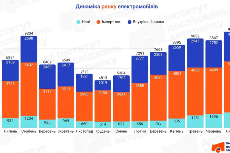 Рекорди продажу електромобілів в Україні у липні 2024
