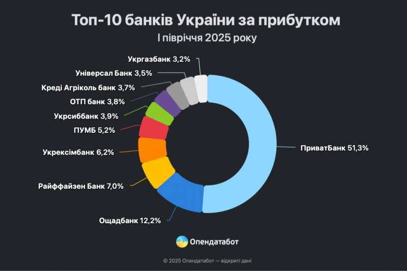 Прибуток українських банків за перше півріччя 2025 року