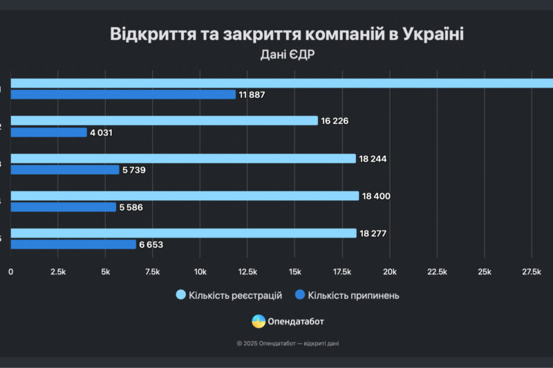 В Україні закрилися 6 653 бізнеси за півроку 2025