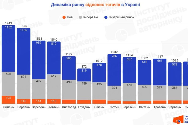 Продажі сідлових тягачів в Україні: липень 2023