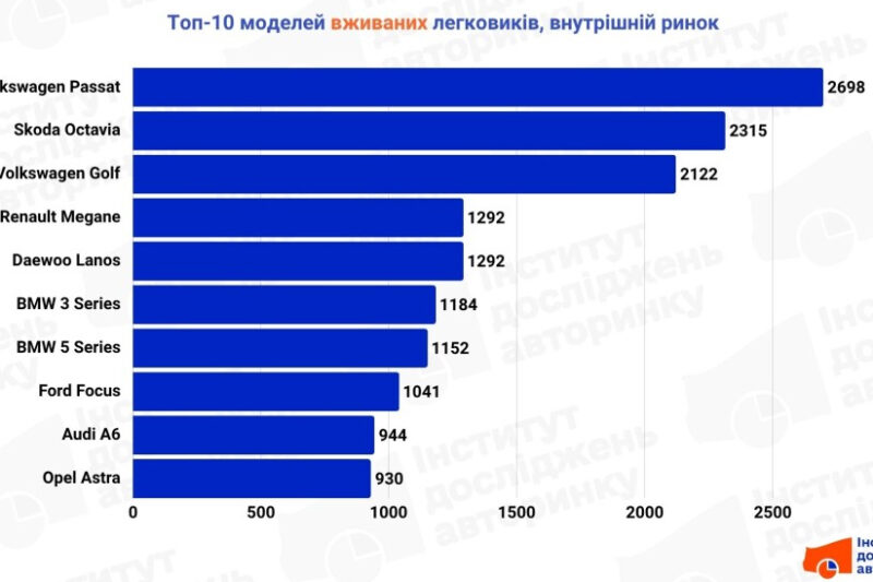 Volkswagen Passat знову лідирує серед вживаних авто