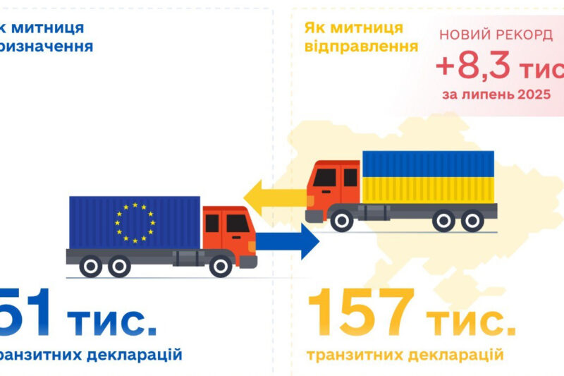 Кількість переміщень товарів з України досягла рекорду