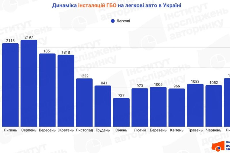Зростання встановлення ГБО на автомобілях в Україні