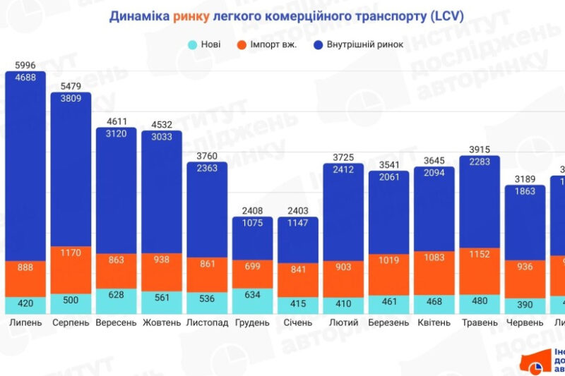 Продажі легких вантажівок в Україні: липень 2024