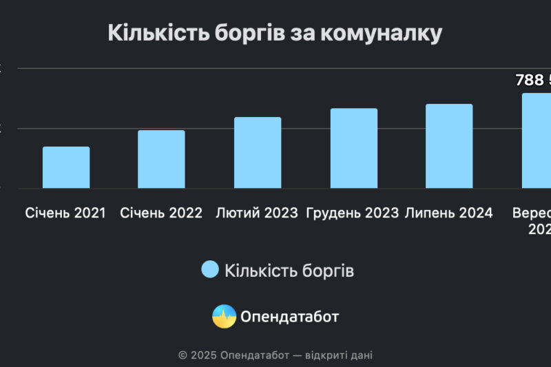 Борг українців за комунальні послуги перевищив 106 млрд грн