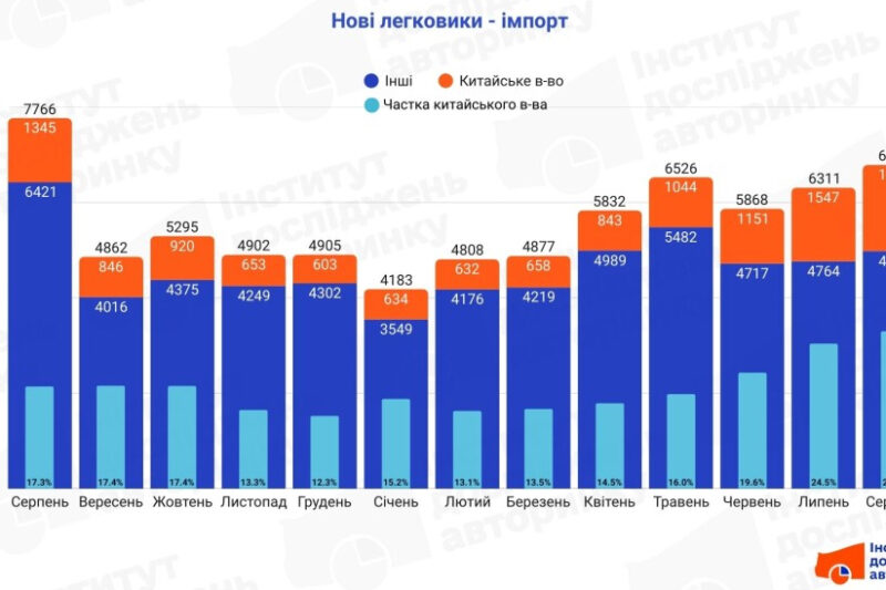 Китайські авто в Україні: рекордна частка у серпні 2024