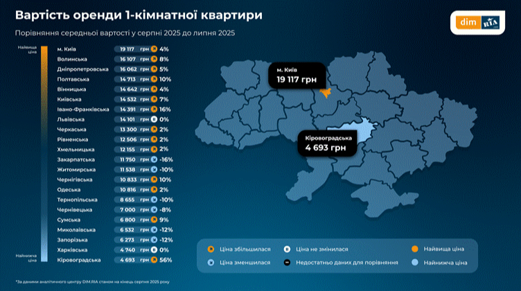Київ залишається найдорожчим містом для оренди житла