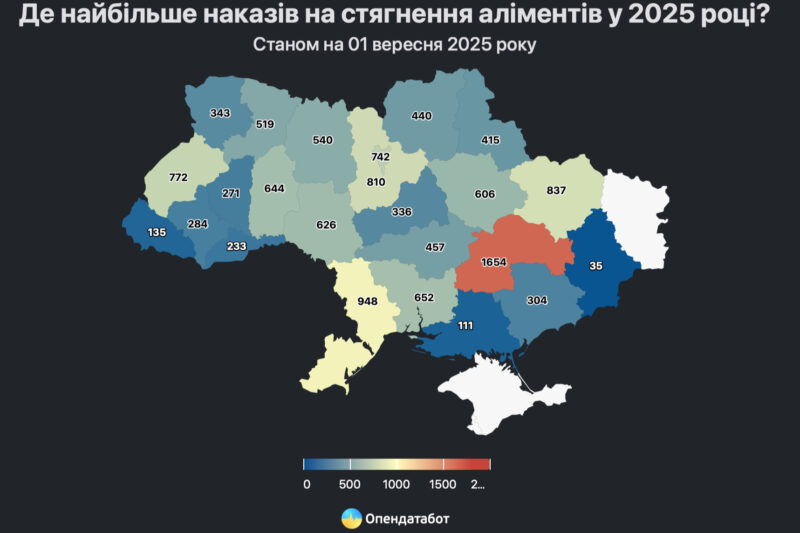 Статистика аліментів в Україні: зменшення наказів у 2025 році