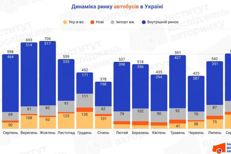 В Україні у серпні придбали 604 автобуси