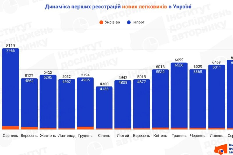 Продаж нових легковиків в Україні: статистика серпня 2024