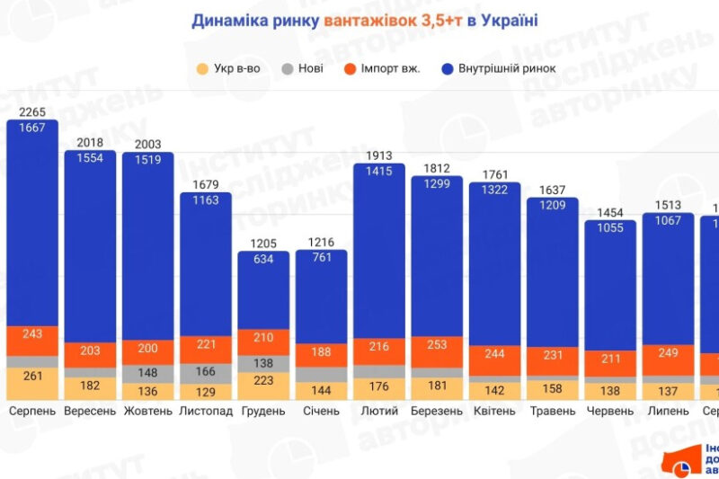 Ринок вантажних авто в Україні: серпневі показники 2023