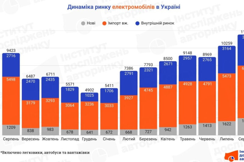 Рекордний обсяг електромобілів в Україні у серпні 2024