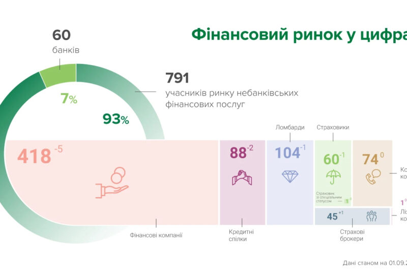 Зменшення учасників небанківського фінансового ринку в Україні