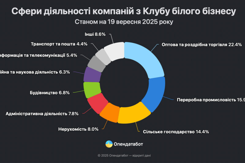 Кількість прозорих бізнесів в Україні зменшилась на 26%