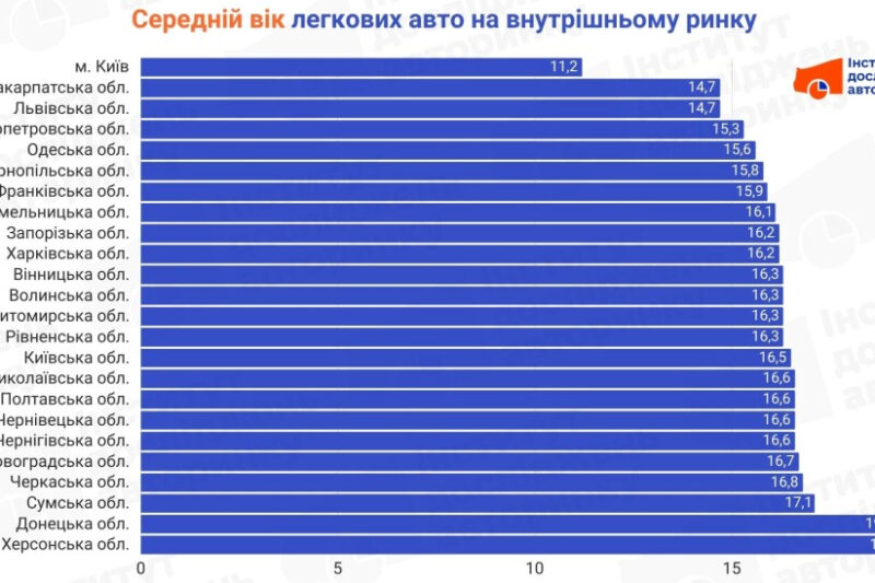 Середній вік легкових автомобілів в Україні – 16,1 року
