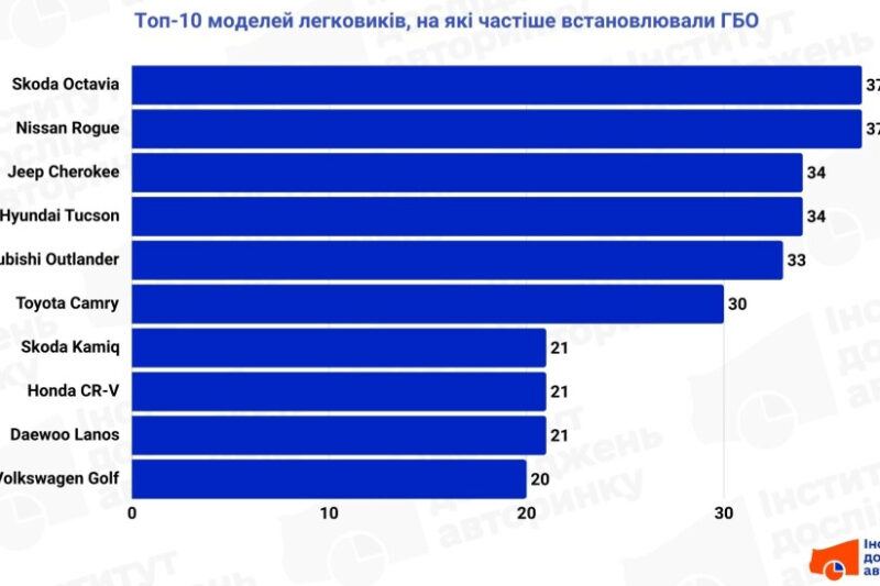 Зменшення встановлення ГБО на авто в Україні