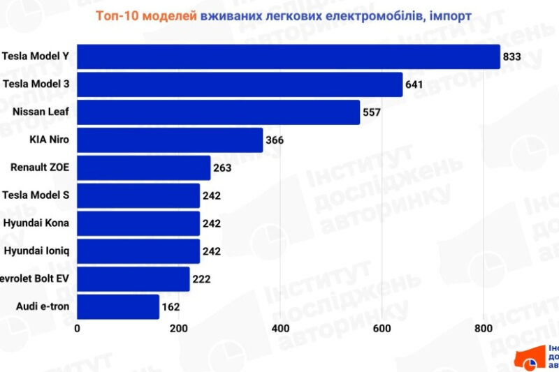 Частка електромобілів на ринку України у серпні 2023