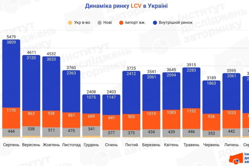 Продажі легких вантажівок в Україні: серпневі результати