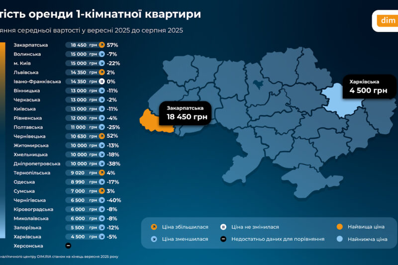 Зростання пропозицій на ринку оренди в Україні