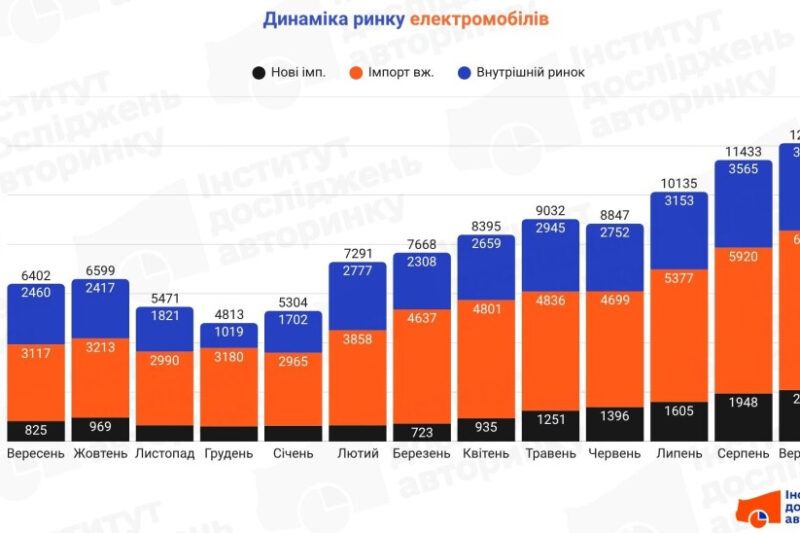 Рекордний обсяг електромобілів в Україні у вересні
