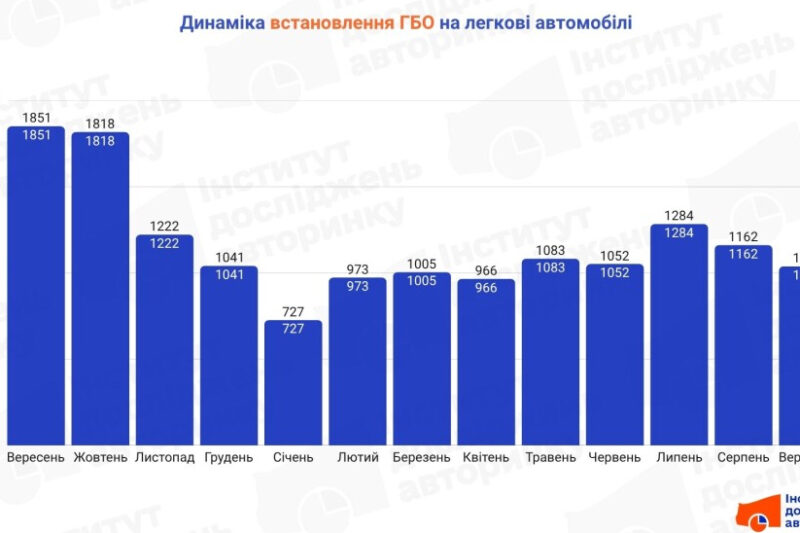 Стабільний ринок газобалонного обладнання в Україні