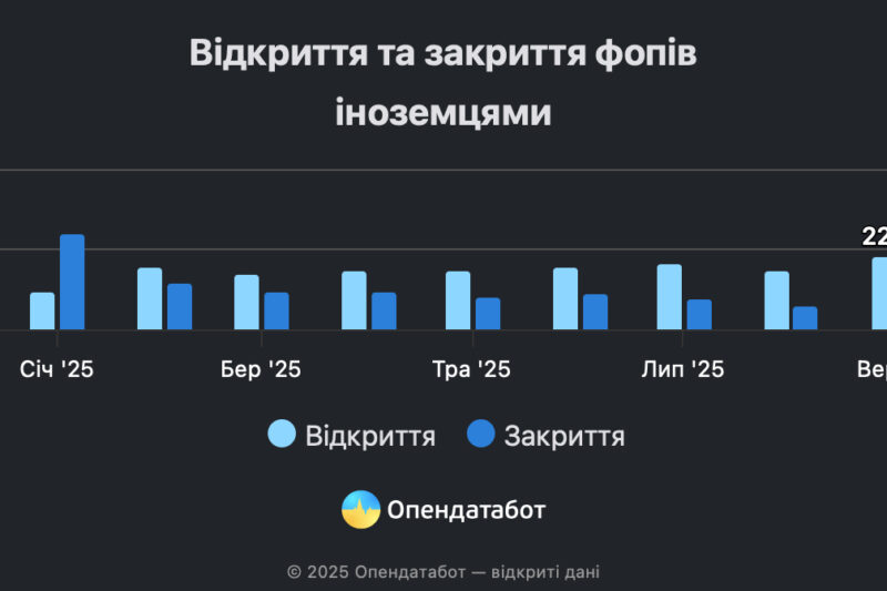 Зменшення кількості іноземних ФОП в Україні у 2025 році
