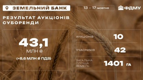 Онлайн-аукціони з суборенди земель принесли 52,3 млн грн