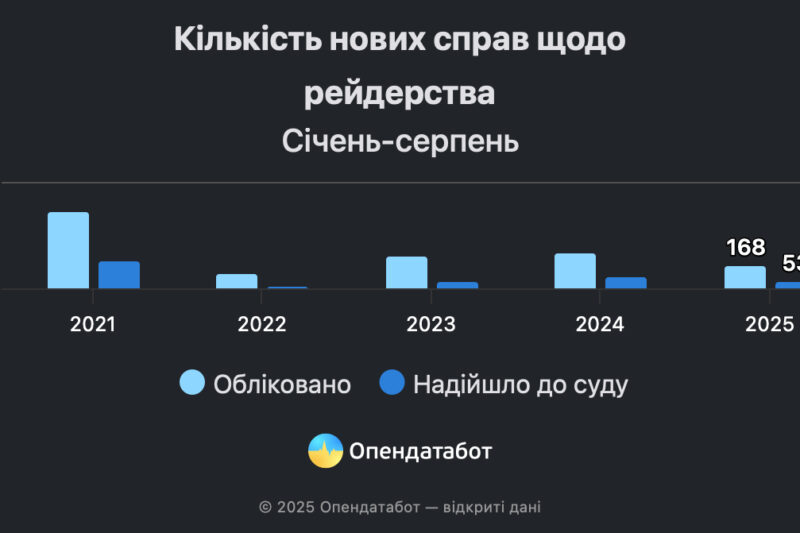 Кількість справ про рейдерство в Україні зменшилася