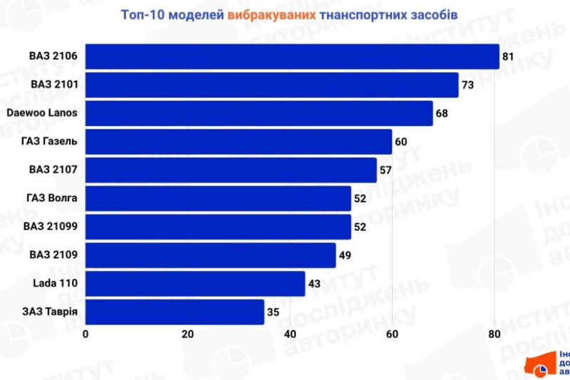 В Україні за вересень вибракували 1454 легкових авто