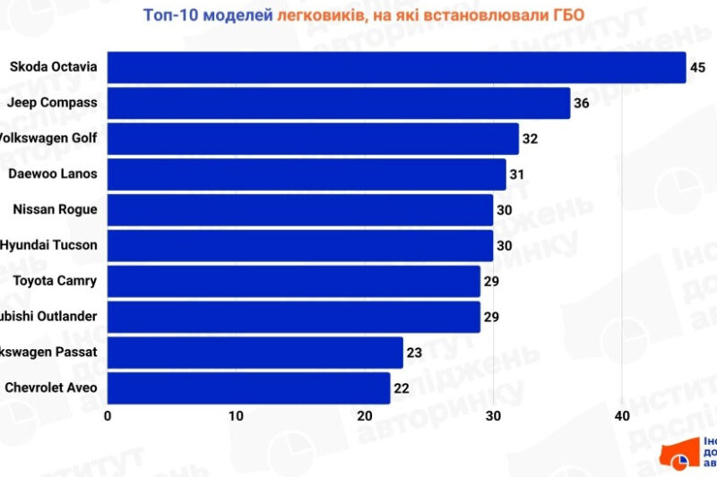 Ринок газобалонного обладнання: стабільність та тенденції