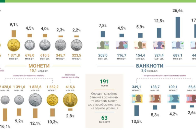 Готівка в Україні: обіг зріс на 8,2% до жовтня 2025