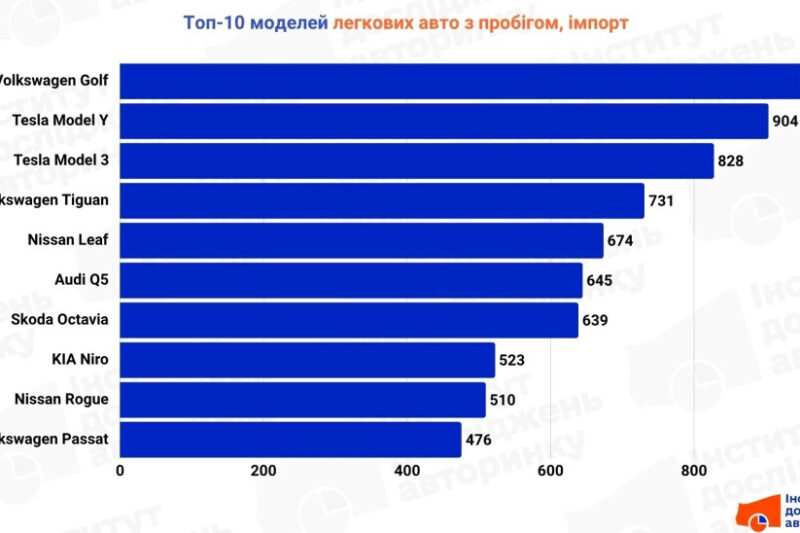 В Україні зросли продажі вживаних авто: жовтень 2024