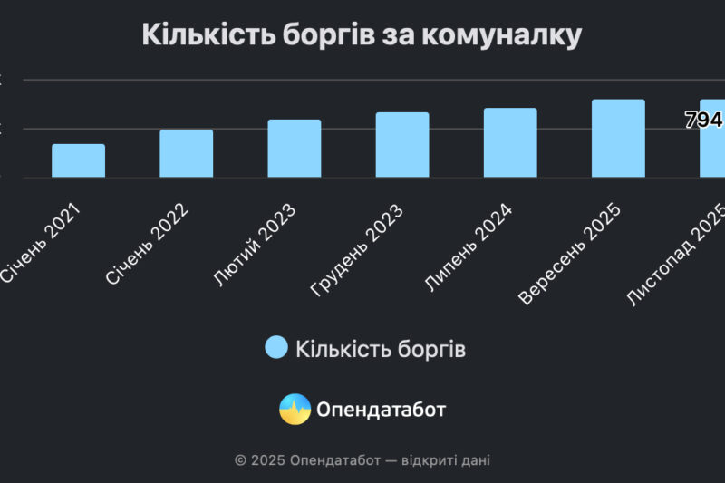 В Україні 794 тисячі боргів за комунальні послуги