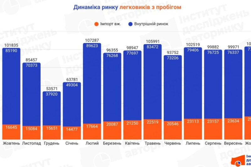 Ринок легковиків в Україні: жовтневі показники 2025 року