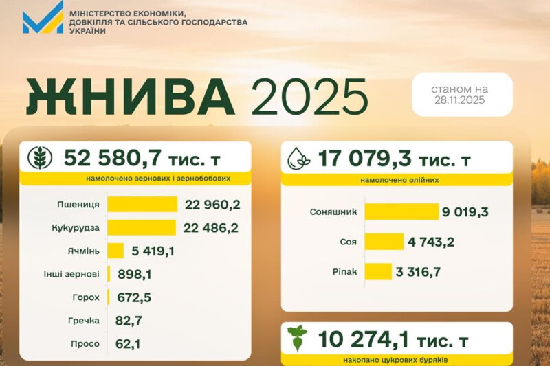 В Україні зібрано понад 52 млн тонн зерна
