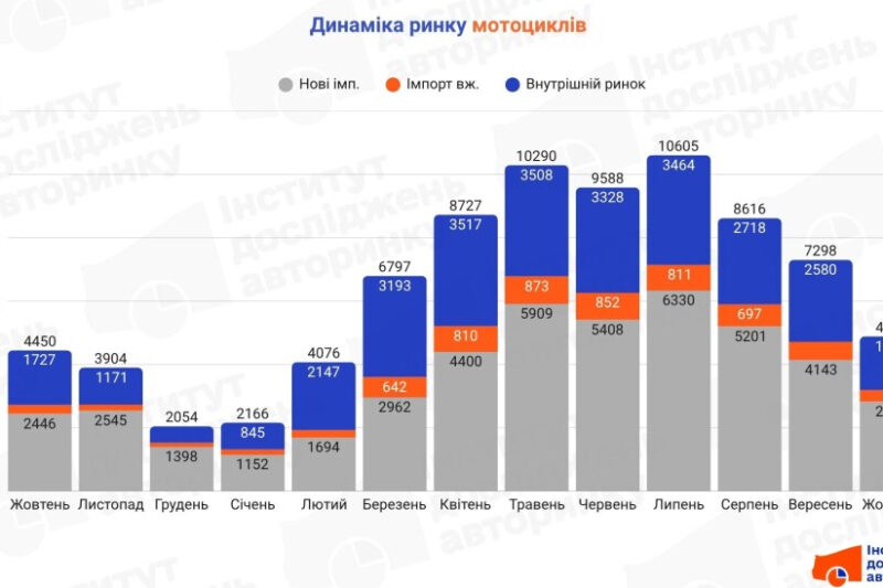 Продажі мотоциклів в Україні: жовтень 2024