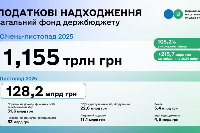Державний бюджет: надходження зросли на 105,2%